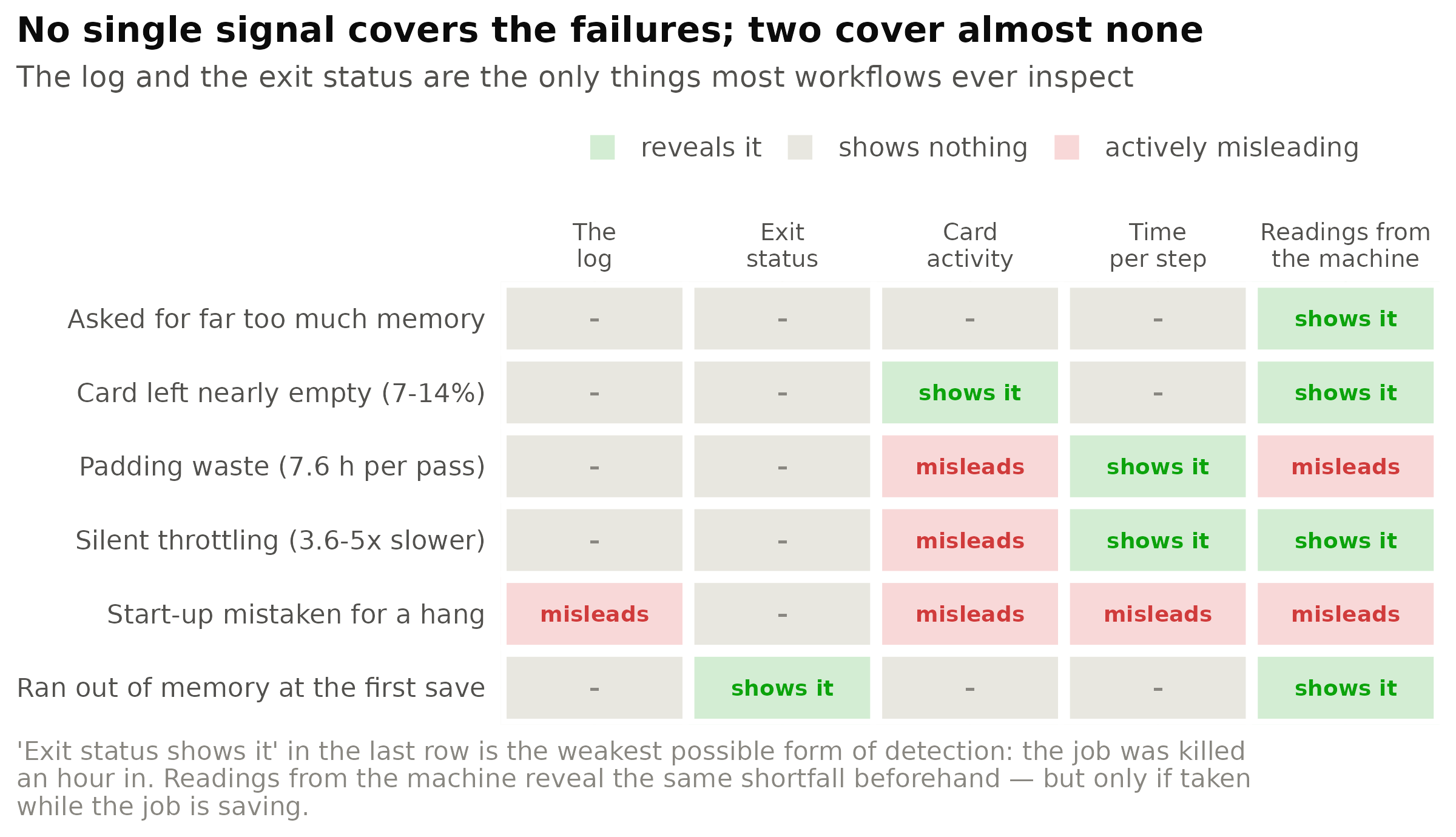 What each signal reveals about each documented failure. 'Readings from the machine' means how full the card is, power against its limit, slow-down flags, and the job's true memory use — what slurmwatch reports. Two cells deserve comment. Card activity is marked misleading under throttling because that figure measures the fraction of time the card had something to do, not how much it finished, so a card at a fifth of its speed still reports fully busy. And the readings are marked misleading during start-up because the fix there is not a better reading but a second reading, taken a few minutes later.